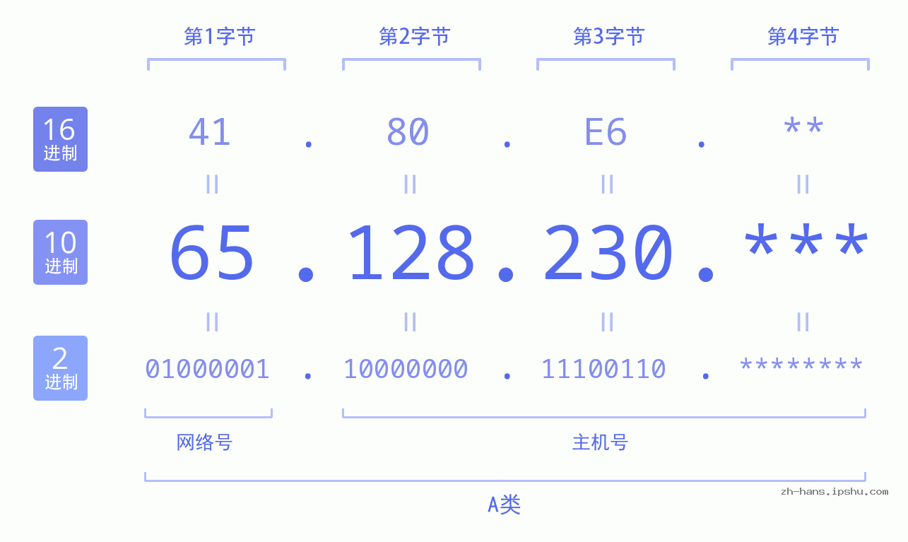 IP地址:65.128.230 数据结构图 二进制 十进制 十六进制 IPv4: 65.128.230 网络类型 网络号 主机号