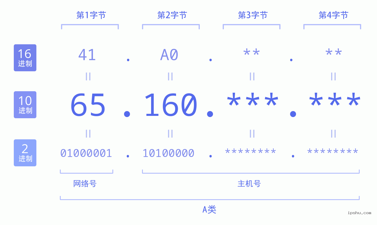 IPv4: 65.160 网络类型 网络号 主机号