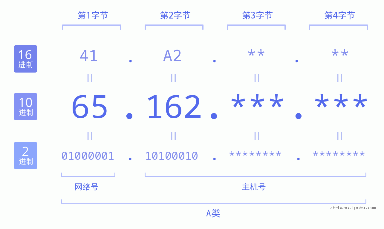 IP地址:65.162 数据结构图 二进制 十进制 十六进制 IPv4: 65.162 网络类型 网络号 主机号