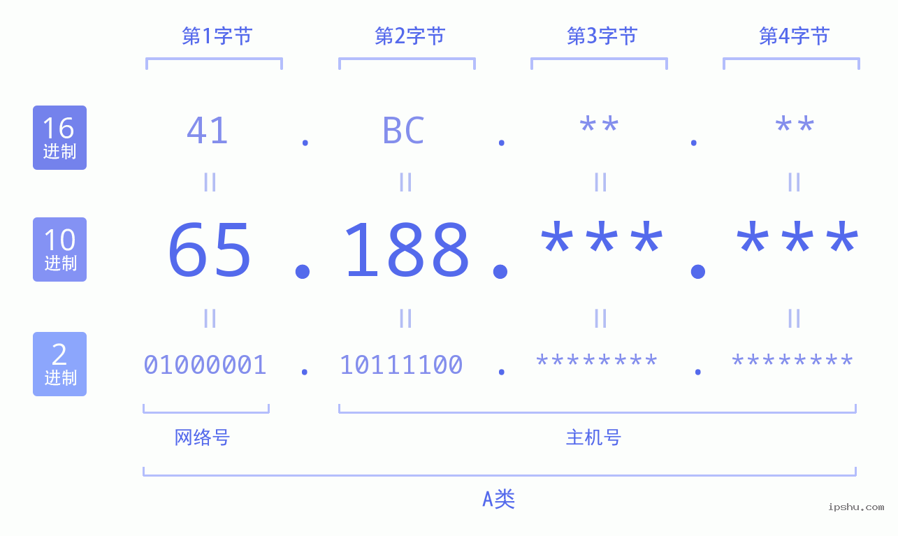 IPv4: 65.188 网络类型 网络号 主机号