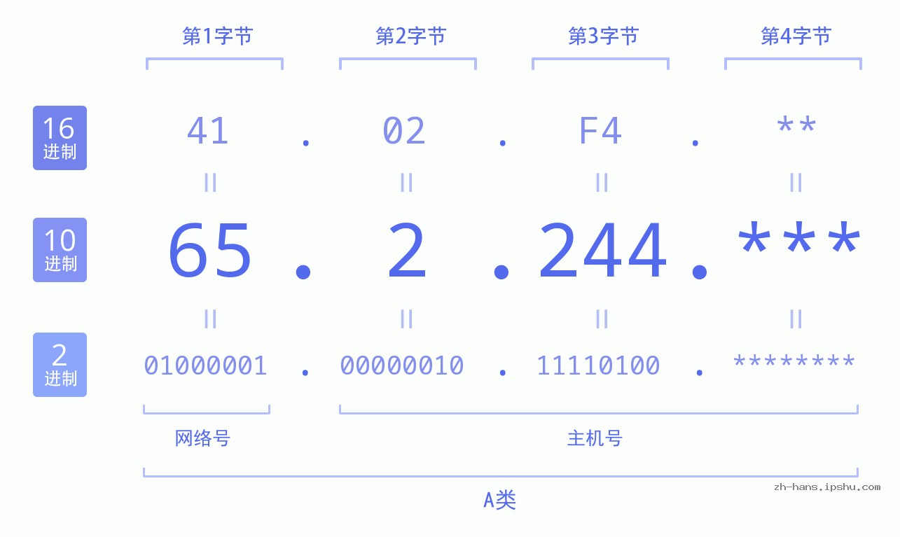 IP地址:65.2.244 数据结构图 二进制 十进制 十六进制 IPv4: 65.2.244 网络类型 网络号 主机号