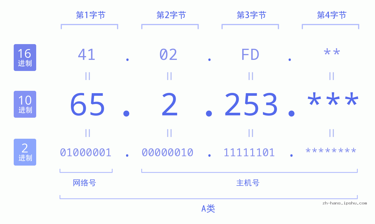 IP地址:65.2.253 数据结构图 二进制 十进制 十六进制 IPv4: 65.2.253 网络类型 网络号 主机号