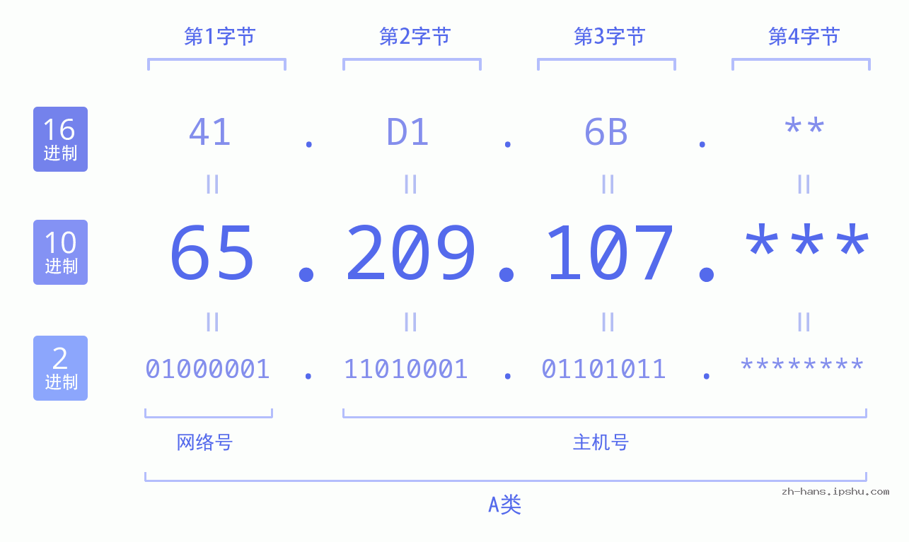 IP地址:65.209.107 数据结构图 二进制 十进制 十六进制 IPv4: 65.209.107 网络类型 网络号 主机号