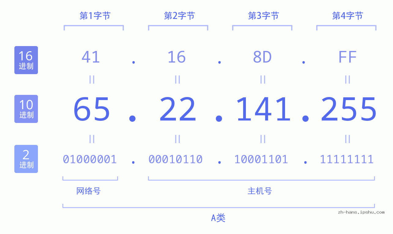 IP地址:65.22.141.255 数据结构图 二进制 十进制 十六进制 IPv4: 65.22.141.255 网络类型 网络号 主机号