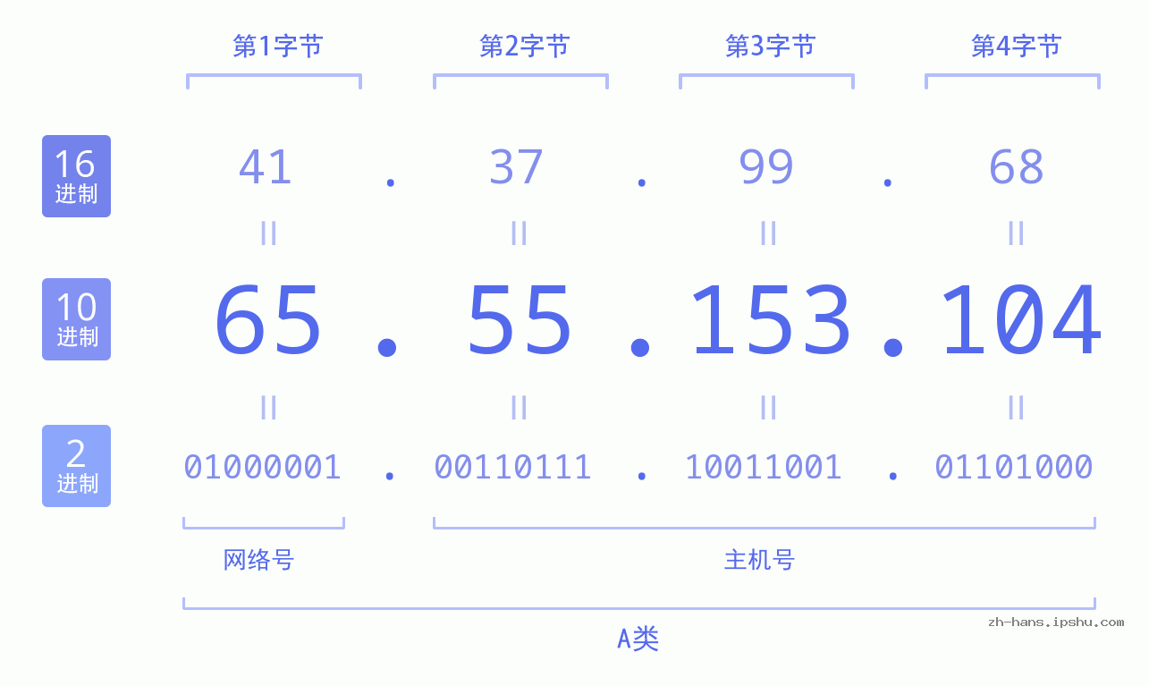 IP地址:65.55.153.104 数据结构图 二进制 十进制 十六进制 IPv4: 65.55.153.104 网络类型 网络号 主机号