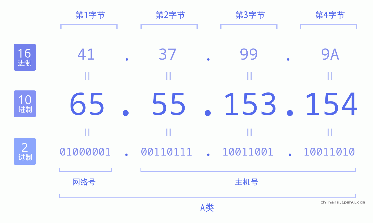 IP地址:65.55.153.154 数据结构图 二进制 十进制 十六进制 IPv4: 65.55.153.154 网络类型 网络号 主机号