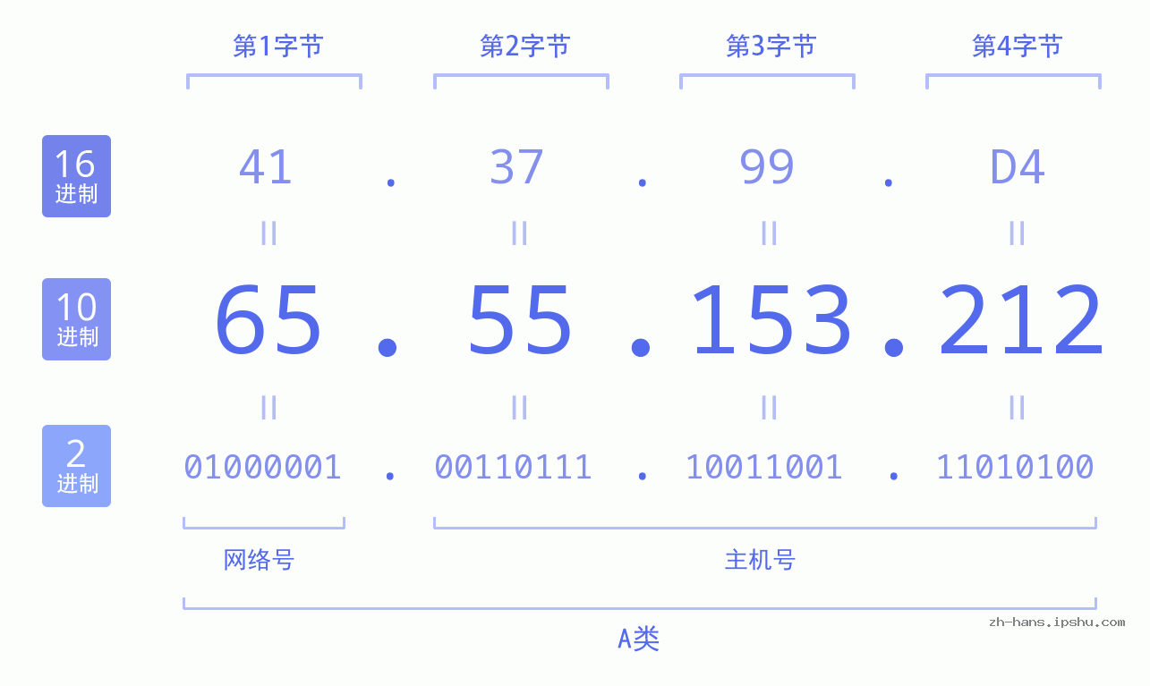 IP地址:65.55.153.212 数据结构图 二进制 十进制 十六进制 IPv4: 65.55.153.212 网络类型 网络号 主机号