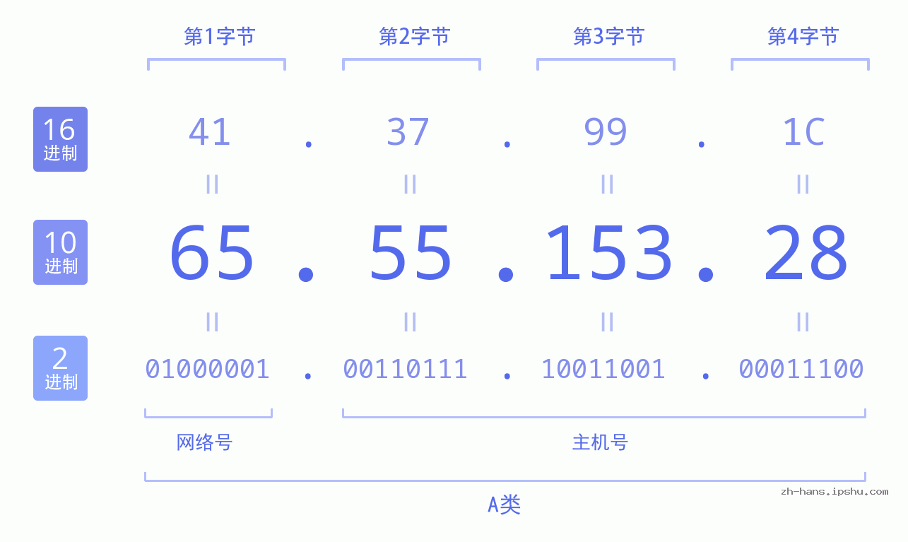 IP地址:65.55.153.28 数据结构图 二进制 十进制 十六进制 IPv4: 65.55.153.28 网络类型 网络号 主机号