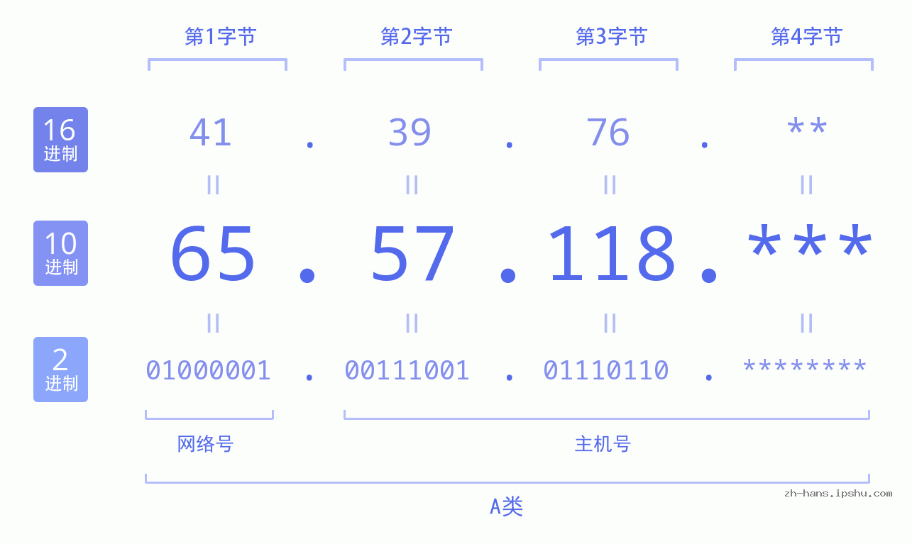 IP地址:65.57.118 数据结构图 二进制 十进制 十六进制 IPv4: 65.57.118 网络类型 网络号 主机号