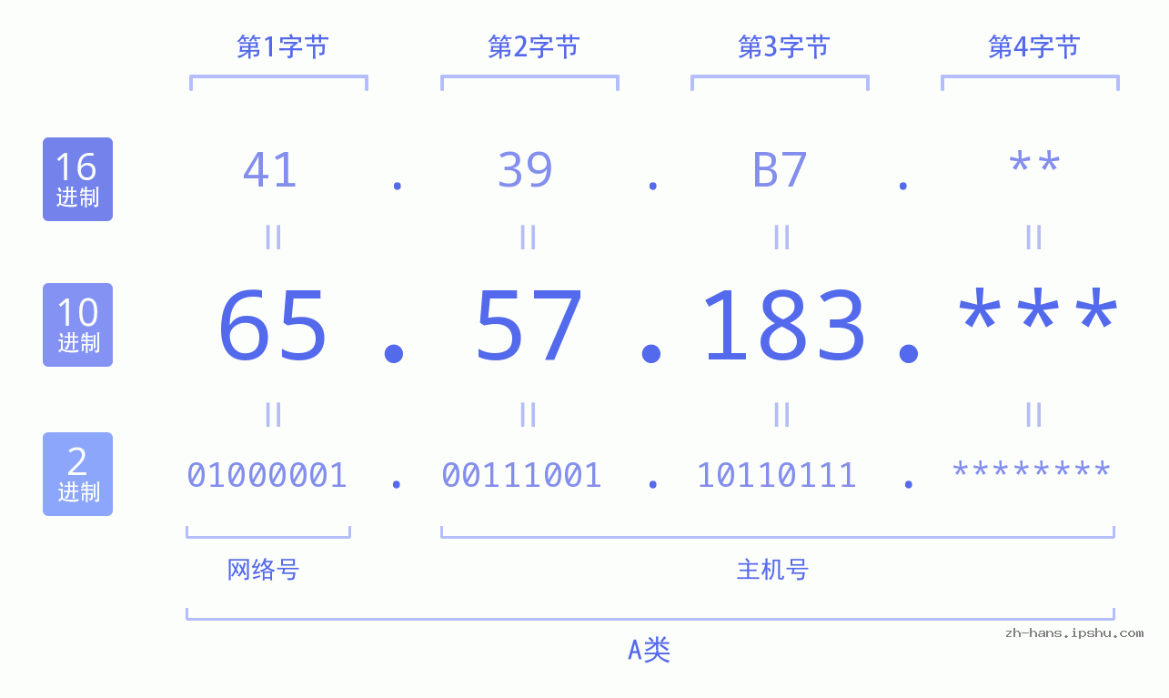 IP地址:65.57.183 数据结构图 二进制 十进制 十六进制 IPv4: 65.57.183 网络类型 网络号 主机号