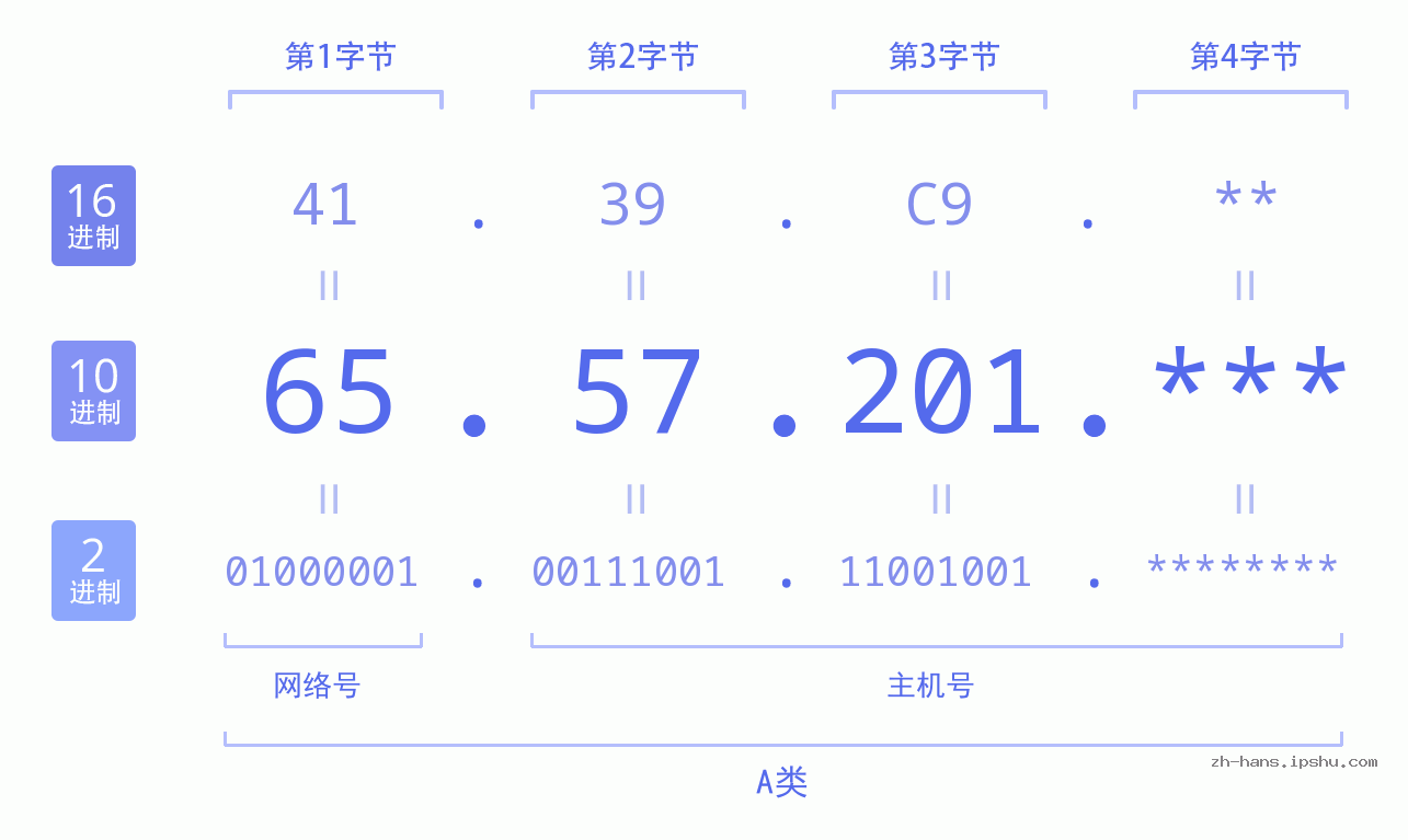 IP地址:65.57.201 数据结构图 二进制 十进制 十六进制 IPv4: 65.57.201 网络类型 网络号 主机号