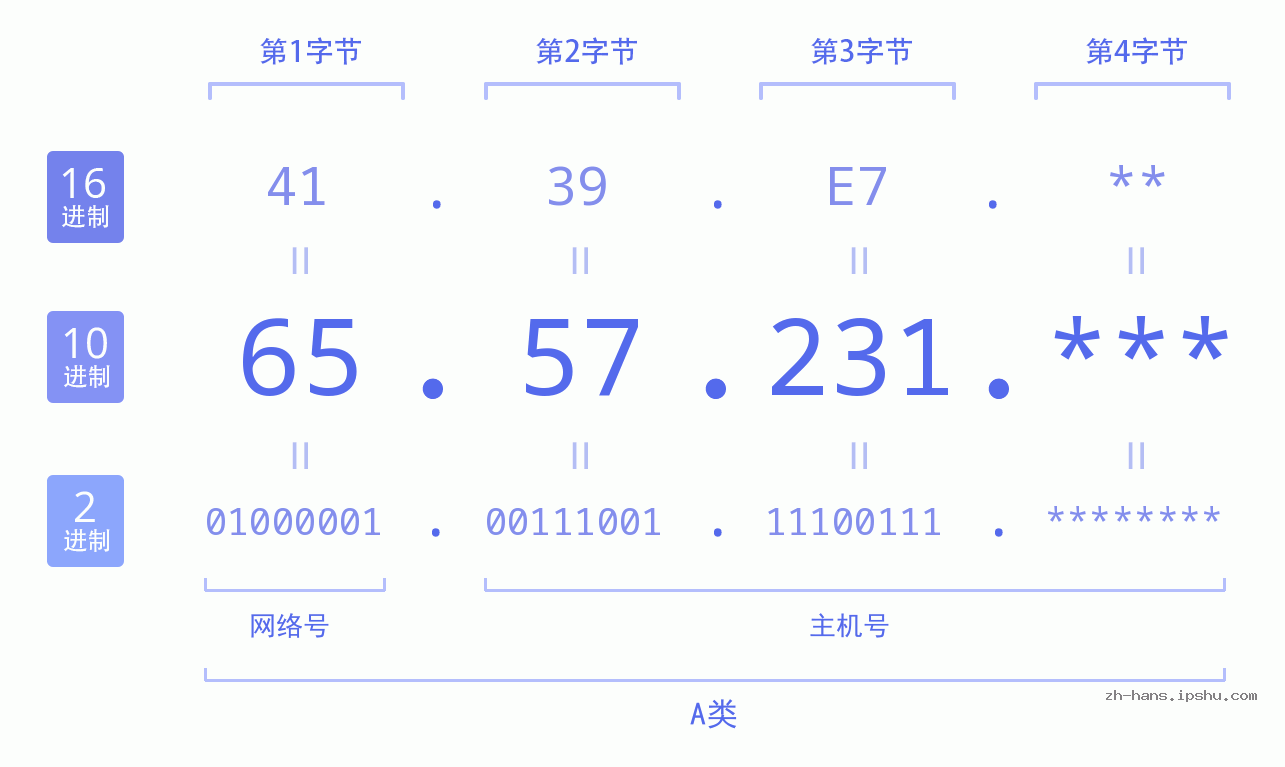IP地址:65.57.231 数据结构图 二进制 十进制 十六进制 IPv4: 65.57.231 网络类型 网络号 主机号