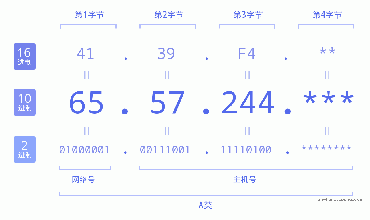 IP地址:65.57.244 数据结构图 二进制 十进制 十六进制 IPv4: 65.57.244 网络类型 网络号 主机号