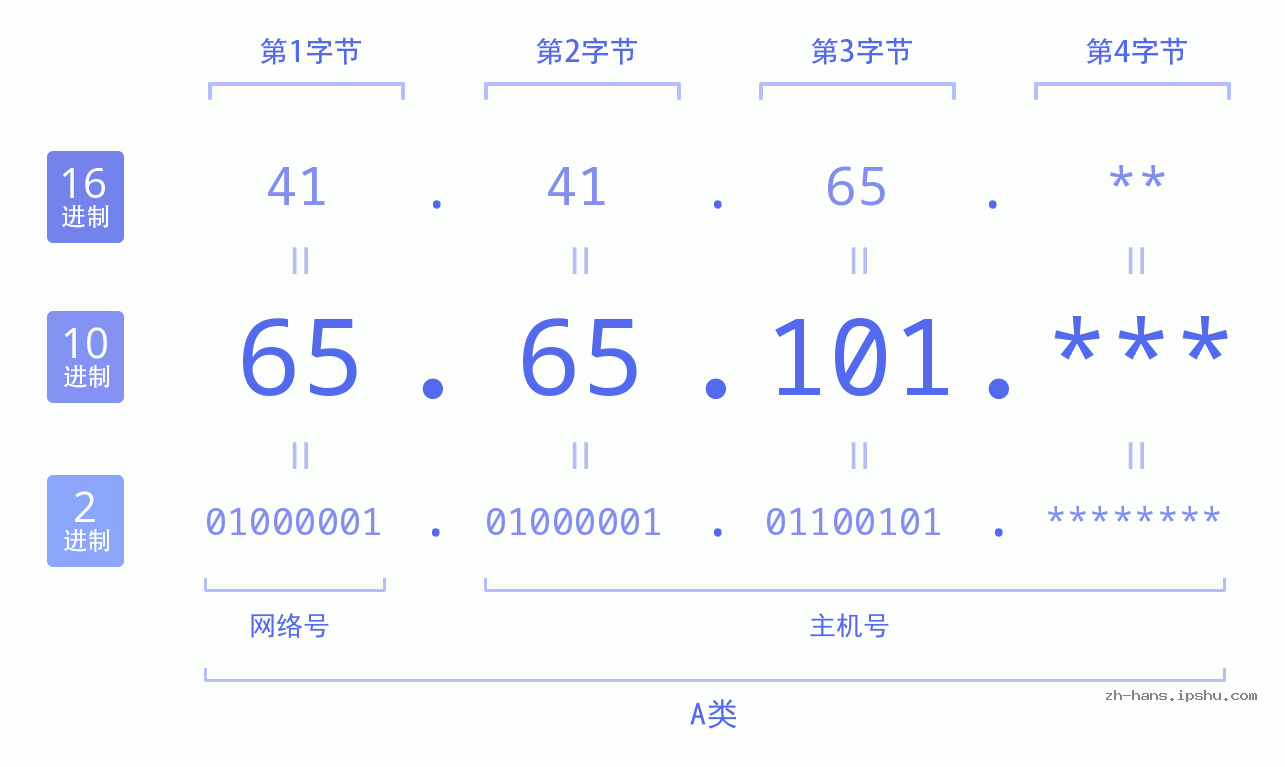IP地址:65.65.101 数据结构图 二进制 十进制 十六进制 IPv4: 65.65.101 网络类型 网络号 主机号