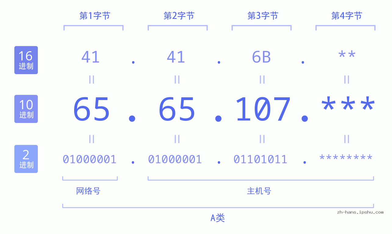 IP地址:65.65.107 数据结构图 二进制 十进制 十六进制 IPv4: 65.65.107 网络类型 网络号 主机号