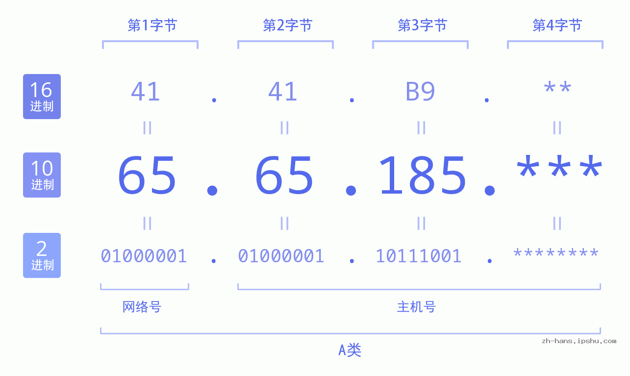 IP地址:65.65.185 数据结构图 二进制 十进制 十六进制 IPv4: 65.65.185 网络类型 网络号 主机号