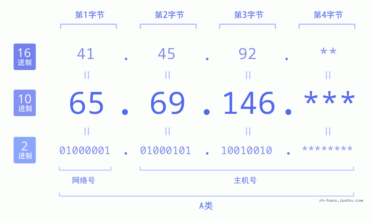 IP地址:65.69.146 数据结构图 二进制 十进制 十六进制 IPv4: 65.69.146 网络类型 网络号 主机号