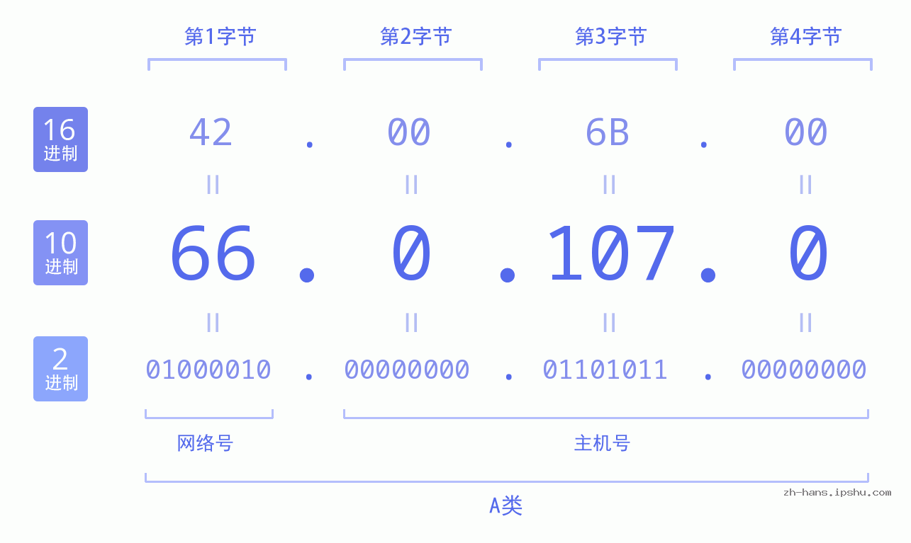IP地址:66.0.107.0 数据结构图 二进制 十进制 十六进制 IPv4: 66.0.107.0 网络类型 网络号 主机号