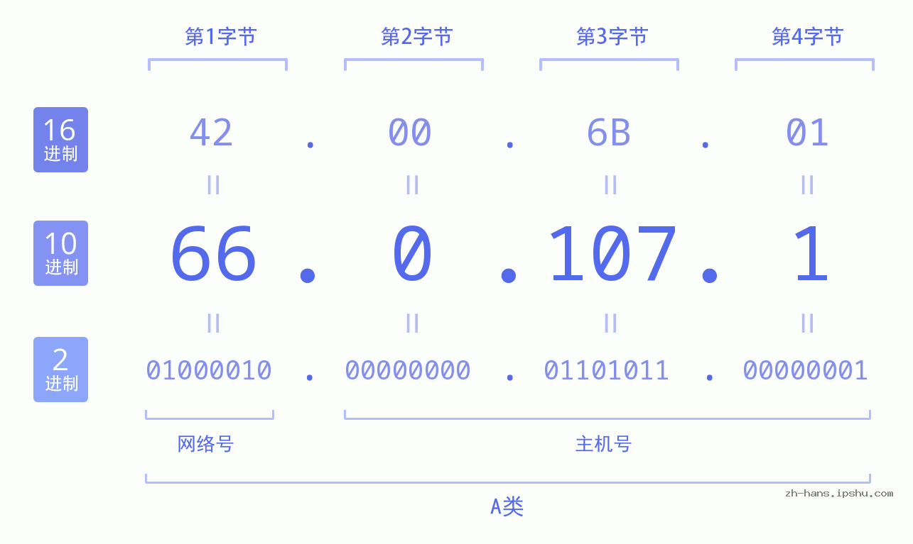 IP地址:66.0.107.1 数据结构图 二进制 十进制 十六进制 IPv4: 66.0.107.1 网络类型 网络号 主机号