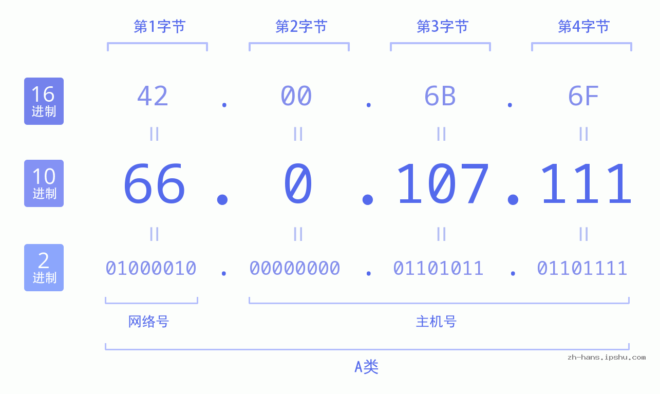 IP地址:66.0.107.111 数据结构图 二进制 十进制 十六进制 IPv4: 66.0.107.111 网络类型 网络号 主机号