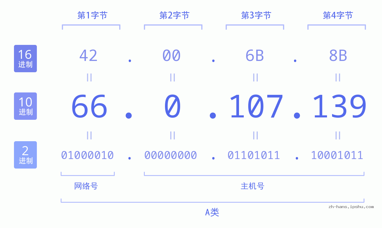 IP地址:66.0.107.139 数据结构图 二进制 十进制 十六进制 IPv4: 66.0.107.139 网络类型 网络号 主机号