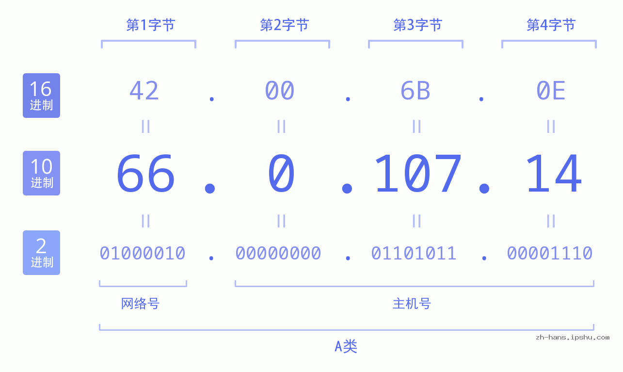 IP地址:66.0.107.14 数据结构图 二进制 十进制 十六进制 IPv4: 66.0.107.14 网络类型 网络号 主机号