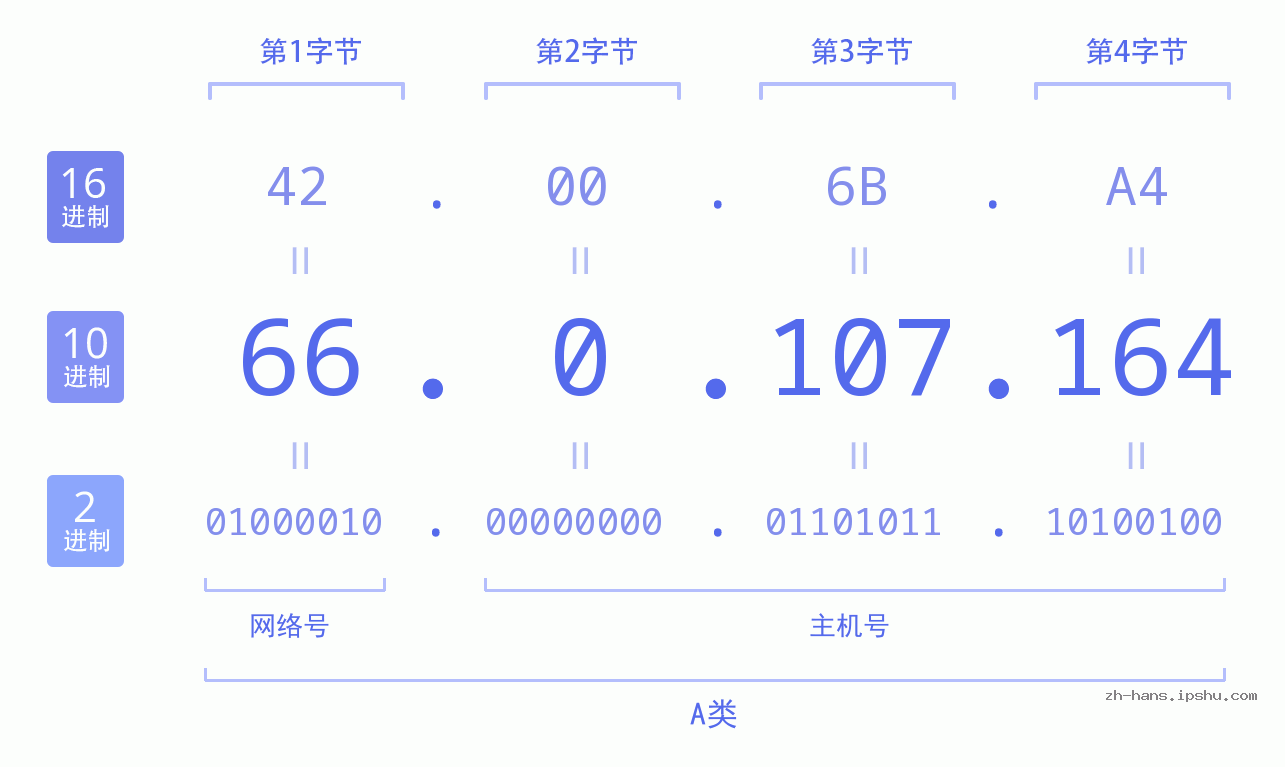 IPv4: 66.0.107.164 网络类型 网络号 主机号