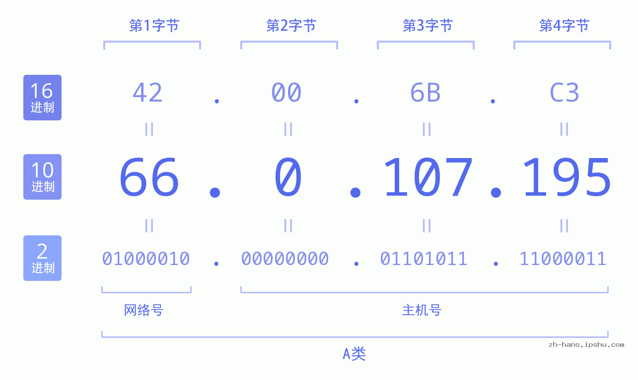 IP地址:66.0.107.195 数据结构图 二进制 十进制 十六进制 IPv4: 66.0.107.195 网络类型 网络号 主机号