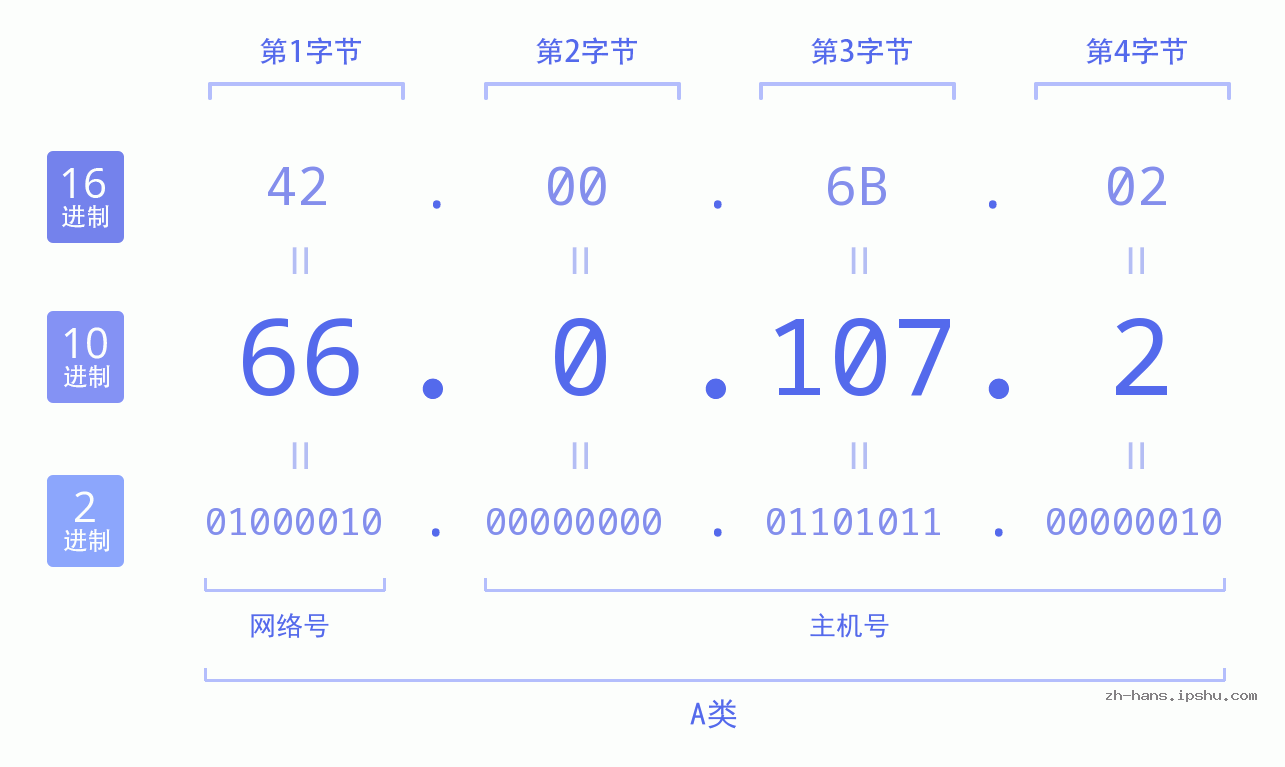 IP地址:66.0.107.2 数据结构图 二进制 十进制 十六进制 IPv4: 66.0.107.2 网络类型 网络号 主机号