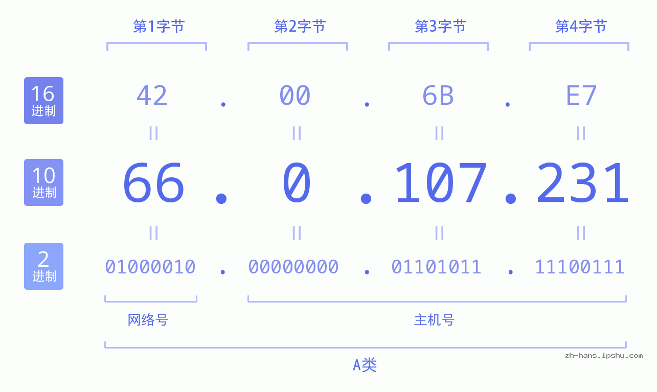 IP地址:66.0.107.231 数据结构图 二进制 十进制 十六进制 IPv4: 66.0.107.231 网络类型 网络号 主机号