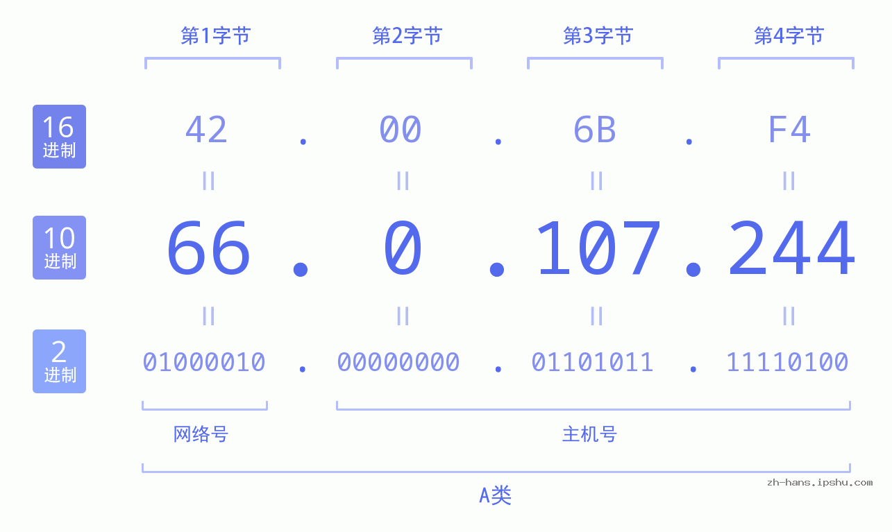 IP地址:66.0.107.244 数据结构图 二进制 十进制 十六进制 IPv4: 66.0.107.244 网络类型 网络号 主机号