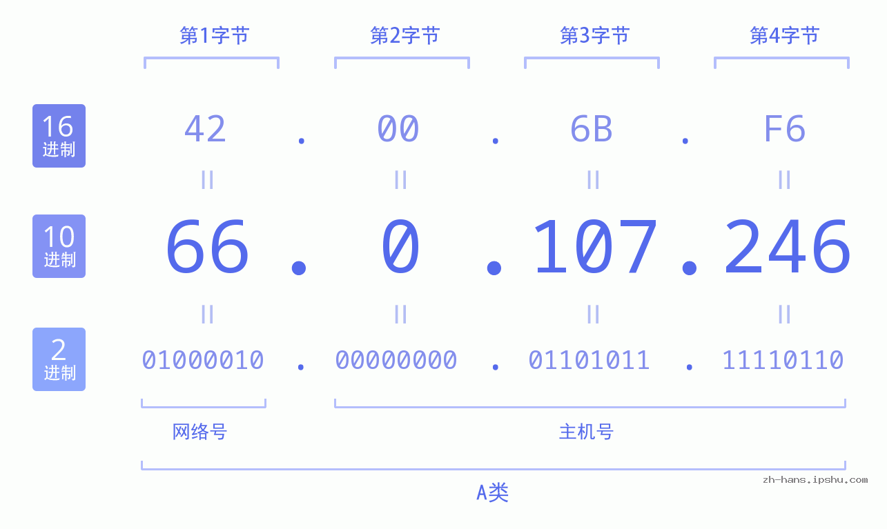 IP地址:66.0.107.246 数据结构图 二进制 十进制 十六进制 IPv4: 66.0.107.246 网络类型 网络号 主机号