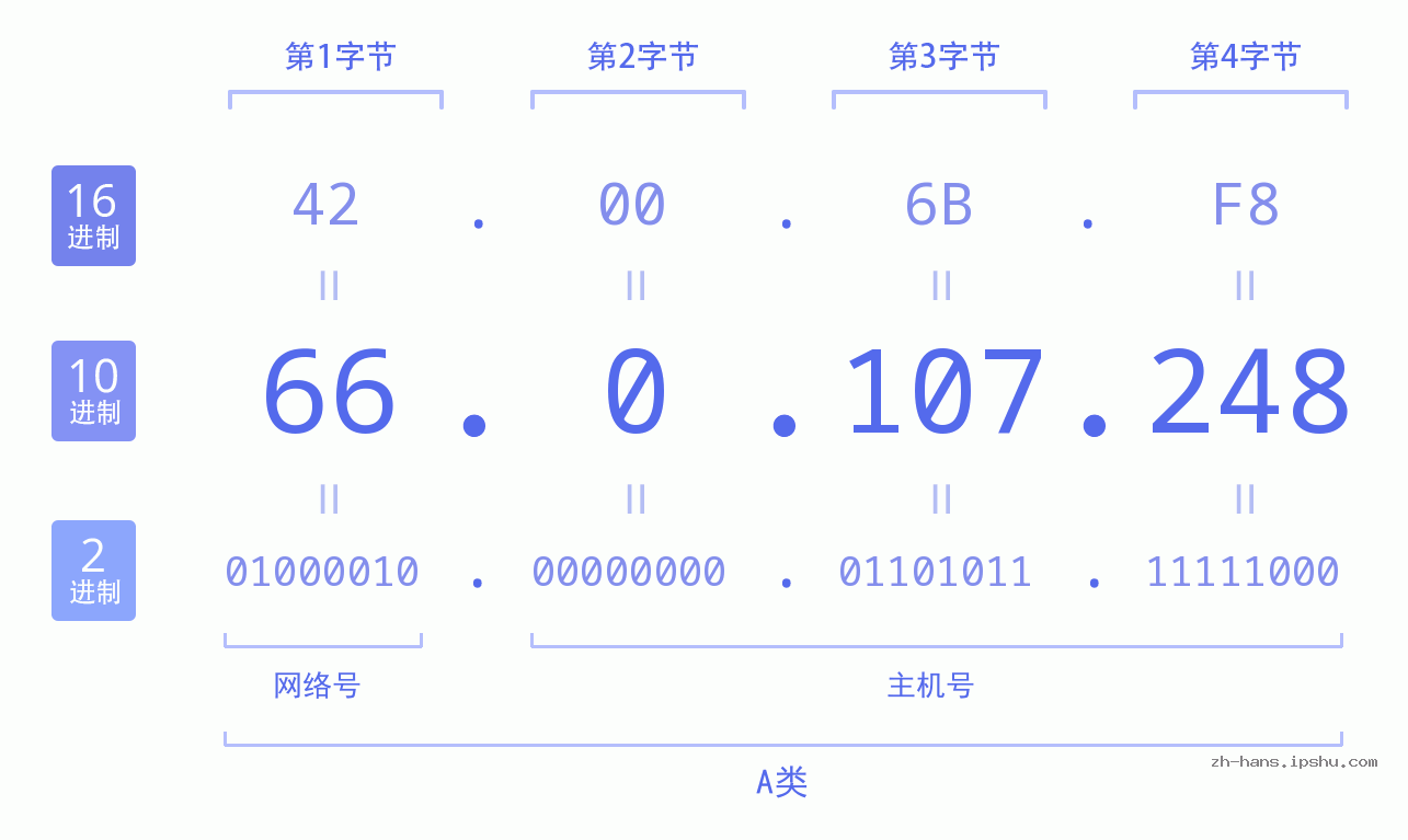 IP地址:66.0.107.248 数据结构图 二进制 十进制 十六进制 IPv4: 66.0.107.248 网络类型 网络号 主机号