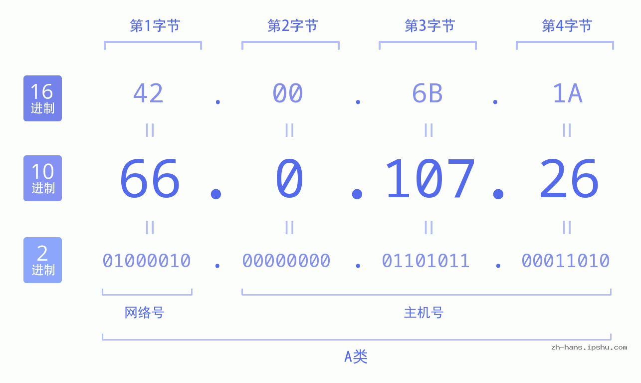 IP地址:66.0.107.26 数据结构图 二进制 十进制 十六进制 IPv4: 66.0.107.26 网络类型 网络号 主机号
