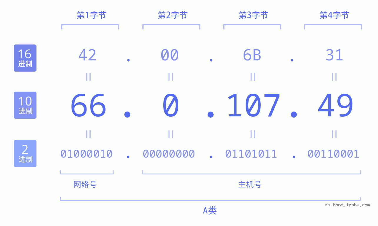 IP地址:66.0.107.49 数据结构图 二进制 十进制 十六进制 IPv4: 66.0.107.49 网络类型 网络号 主机号