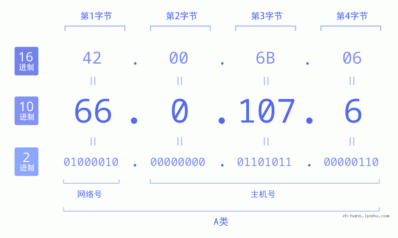 IP地址:66.0.107.6 数据结构图 二进制 十进制 十六进制 IPv4: 66.0.107.6 网络类型 网络号 主机号