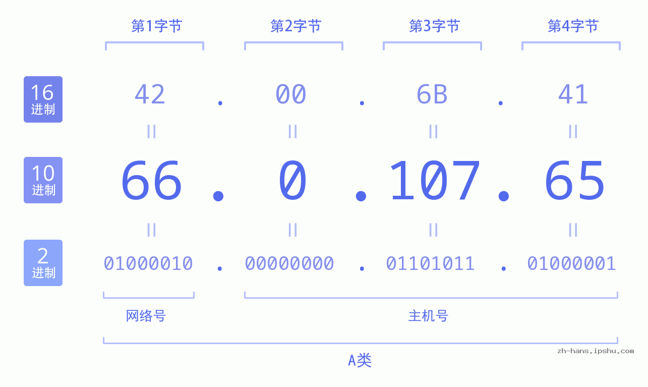 IP地址:66.0.107.65 数据结构图 二进制 十进制 十六进制 IPv4: 66.0.107.65 网络类型 网络号 主机号