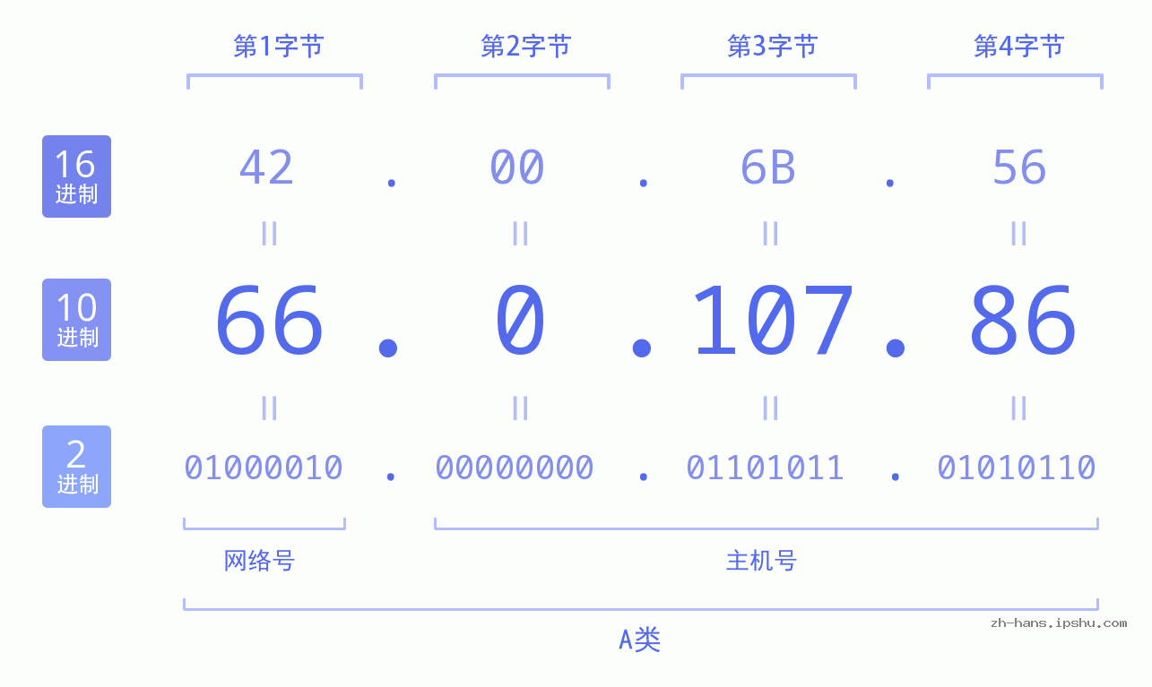 IP地址:66.0.107.86 数据结构图 二进制 十进制 十六进制 IPv4: 66.0.107.86 网络类型 网络号 主机号