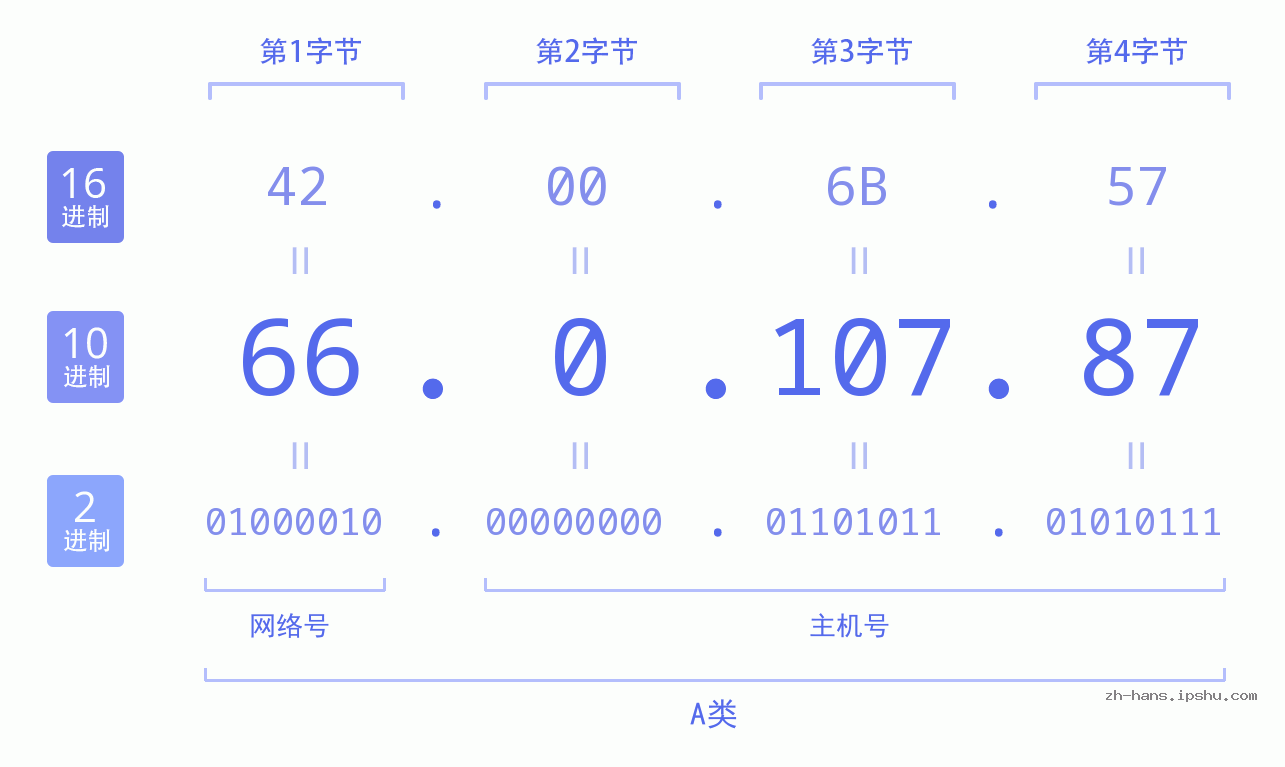 IP地址:66.0.107.87 数据结构图 二进制 十进制 十六进制 IPv4: 66.0.107.87 网络类型 网络号 主机号