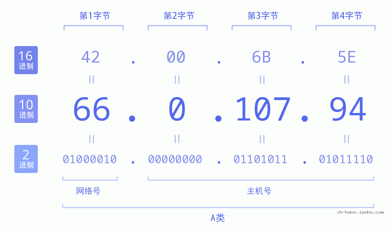 IP地址:66.0.107.94 数据结构图 二进制 十进制 十六进制 IPv4: 66.0.107.94 网络类型 网络号 主机号