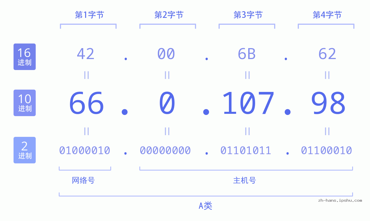 IP地址:66.0.107.98 数据结构图 二进制 十进制 十六进制 IPv4: 66.0.107.98 网络类型 网络号 主机号