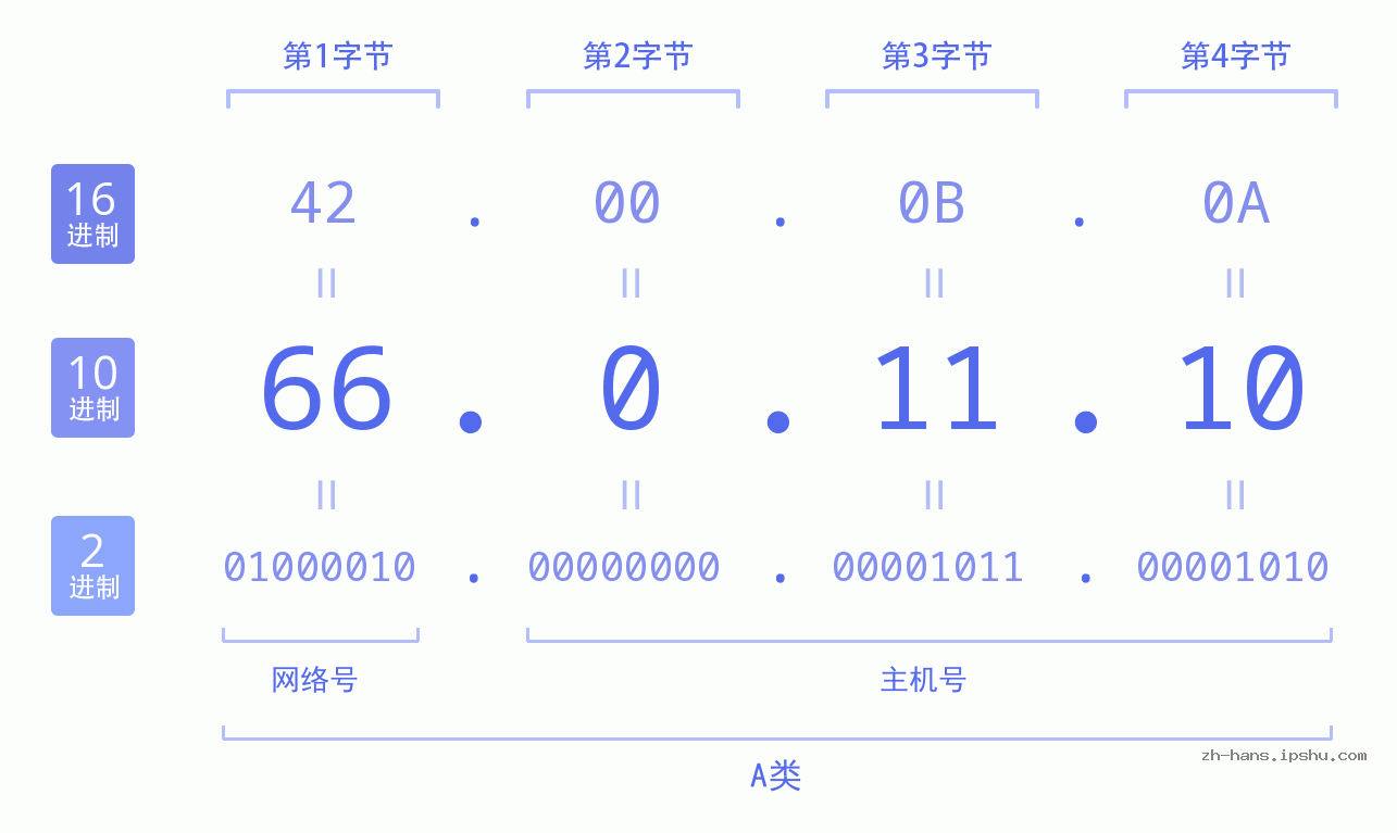 IP地址:66.0.11.10 数据结构图 二进制 十进制 十六进制 IPv4: 66.0.11.10 网络类型 网络号 主机号