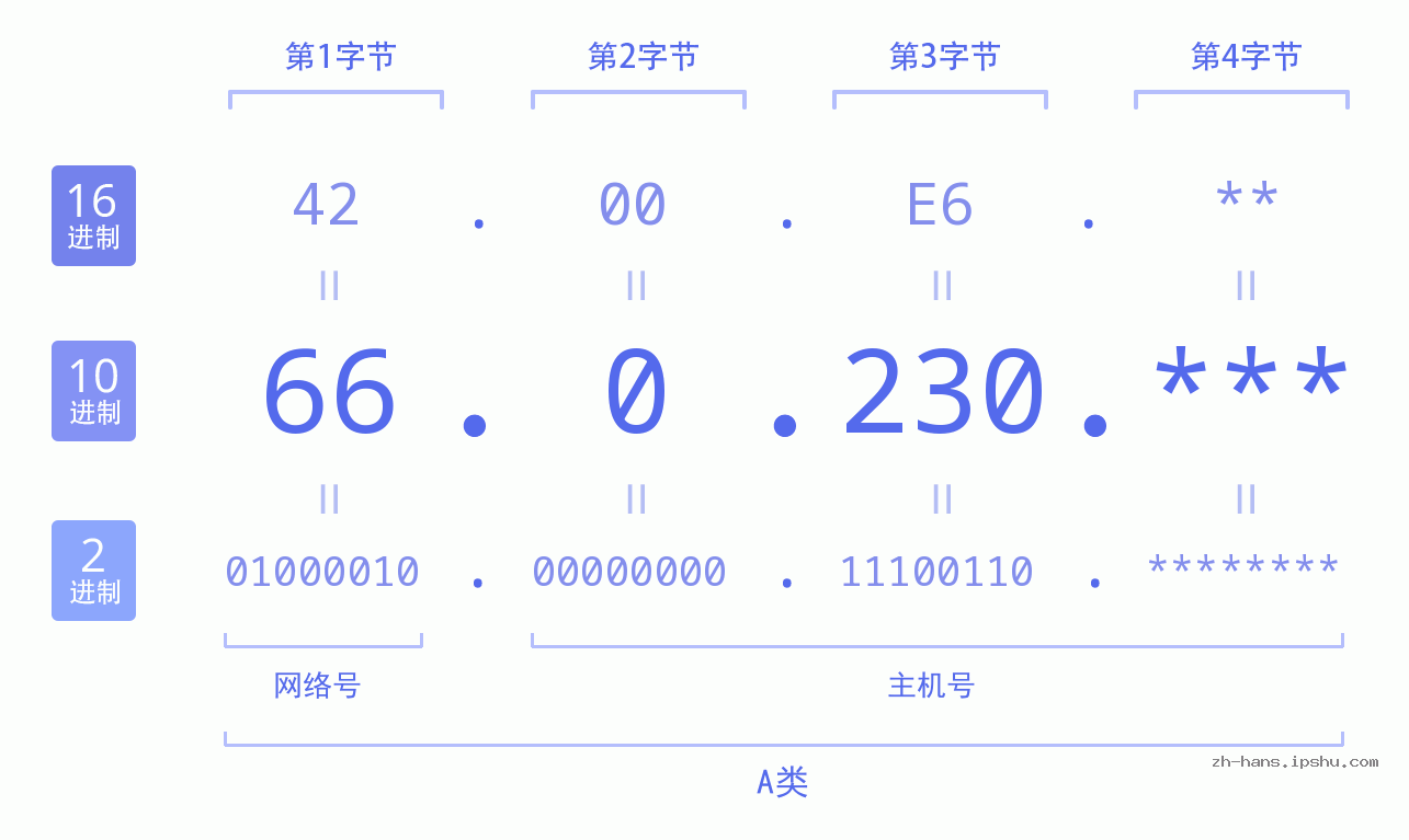 IP地址:66.0.230 数据结构图 二进制 十进制 十六进制 IPv4: 66.0.230 网络类型 网络号 主机号