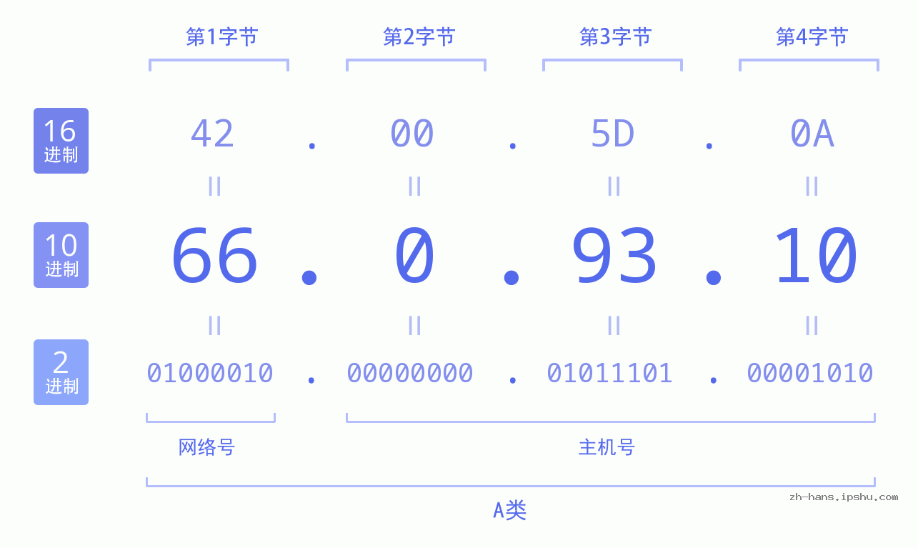 IP地址:66.0.93.10 数据结构图 二进制 十进制 十六进制 IPv4: 66.0.93.10 网络类型 网络号 主机号