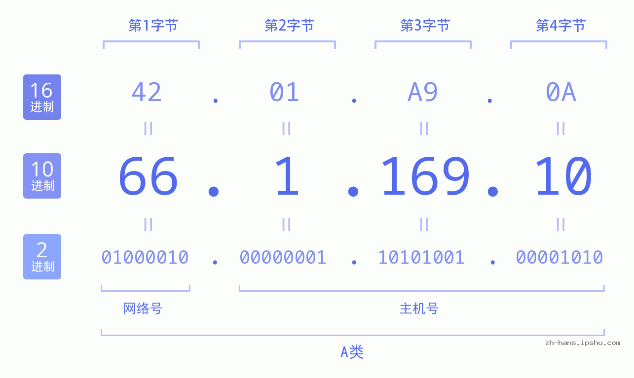 IP地址:66.1.169.10 数据结构图 二进制 十进制 十六进制 IPv4: 66.1.169.10 网络类型 网络号 主机号
