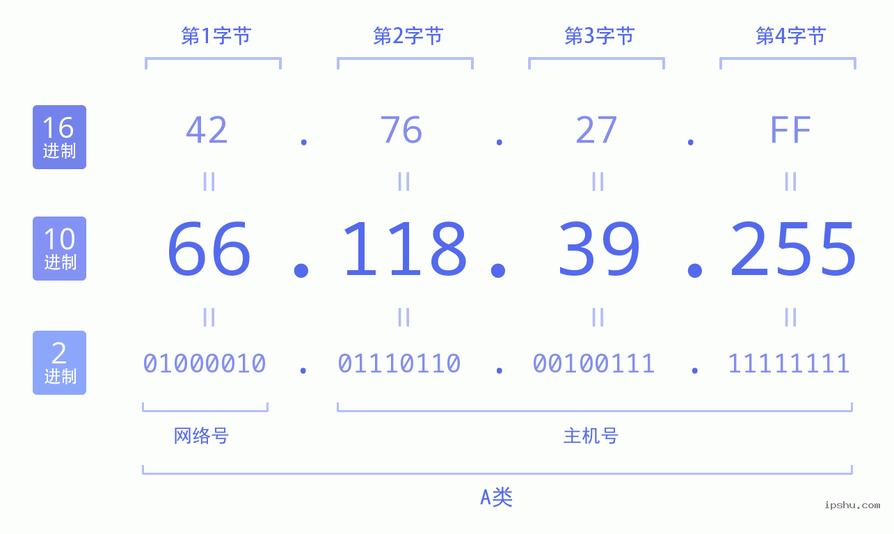 IPv4: 66.118.39.255 网络类型 网络号 主机号