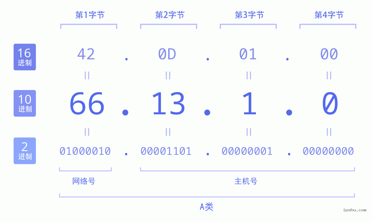 IPv4: 66.13.1.0 网络类型 网络号 主机号