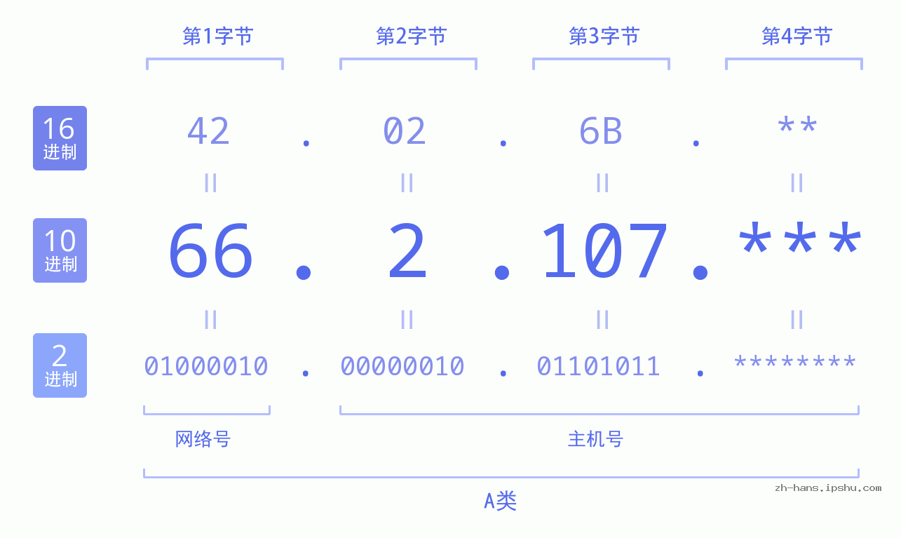 IP地址:66.2.107 数据结构图 二进制 十进制 十六进制 IPv4: 66.2.107 网络类型 网络号 主机号