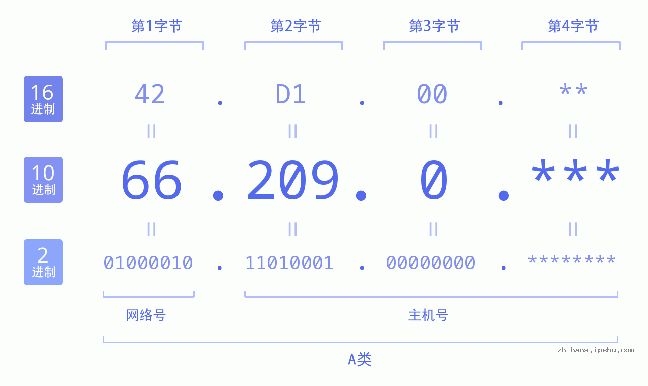 IP地址:66.209.0 数据结构图 二进制 十进制 十六进制 IPv4: 66.209.0 网络类型 网络号 主机号