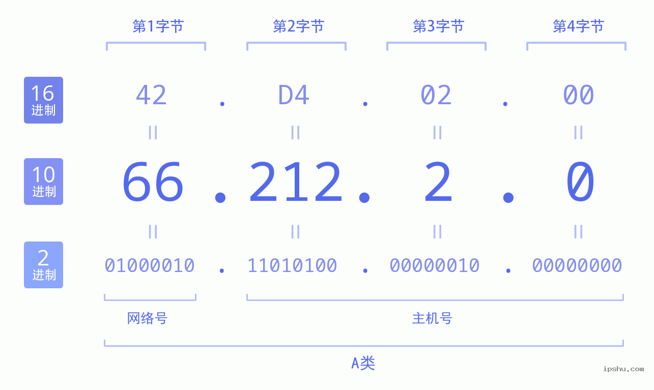 IPv4: 66.212.2.0 网络类型 网络号 主机号